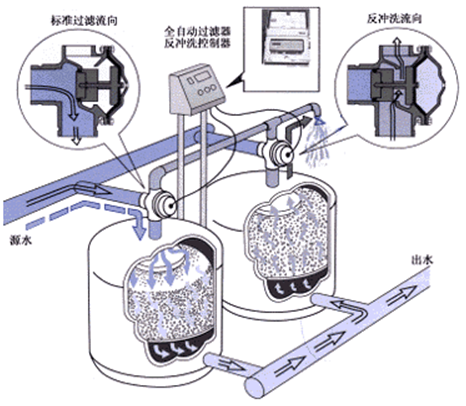 淺層砂過濾器 淺層砂過濾器